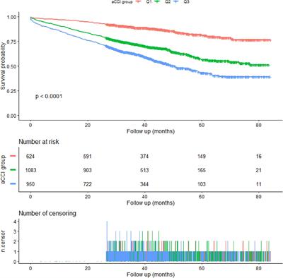 Age-adjusted Charlson comorbidity index predicts postoperative mortality in elderly patients with hip fracture: A prospective cohort